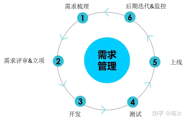 用实际的项目快速掌握产品经理必备的方法论